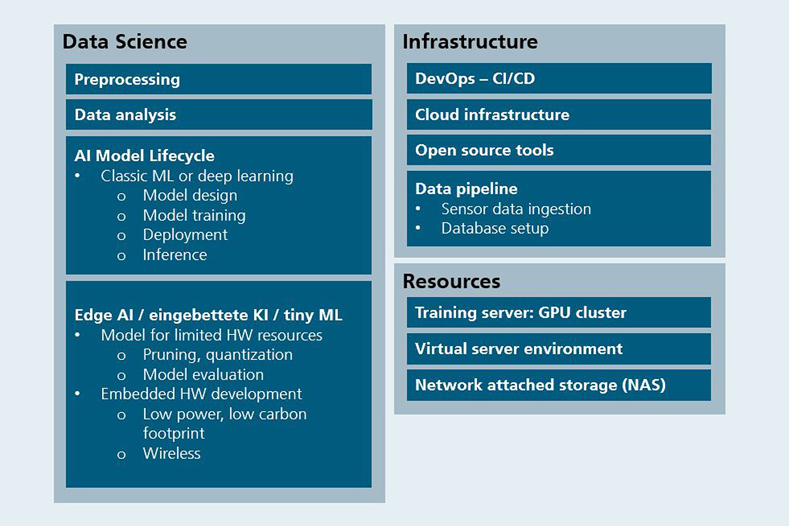 Data Science, Infrastructure and Resources MLS group Fraunhofer EMFT